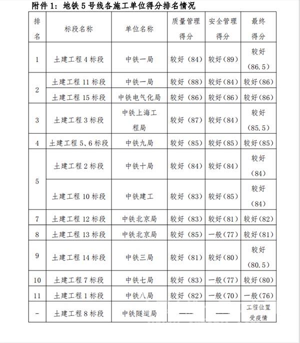 大连市地铁集团综合评比第一